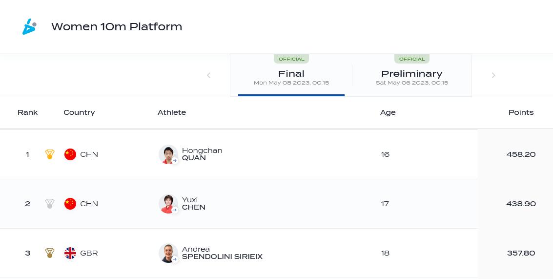 两跳满分成就全红婵夺冠，中国跳水队在蒙特利