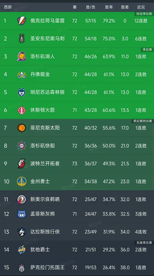 NBA西部积分榜变动：雷霆马刺锁定季后赛，湖人