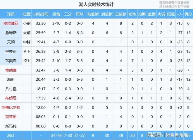 东契奇伤退亚历山大爆发 雷霆大胜湖人43分