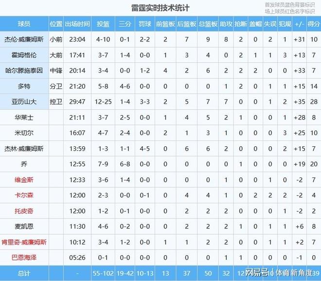 东契奇伤退亚历山大爆发 雷霆大胜湖人43分