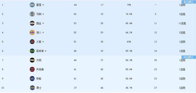 NBA倒数第二日多场爆冷战引爆西部格局悬念