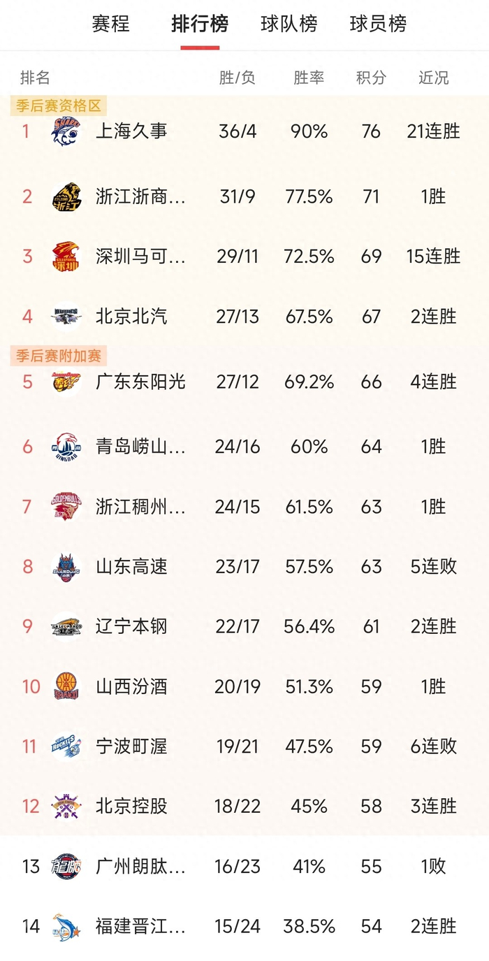 上海队21连胜创队史纪录 深圳15连胜领跑争四大战